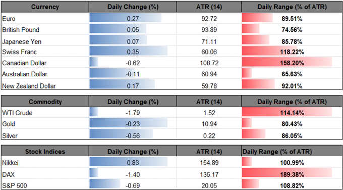 Image of daily change for major currencies