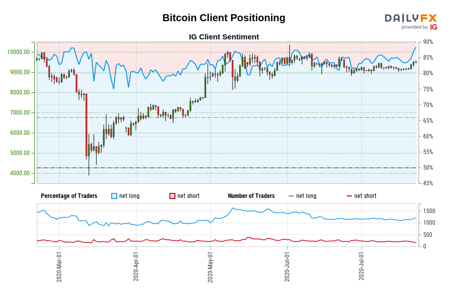 ig markets bitcoin