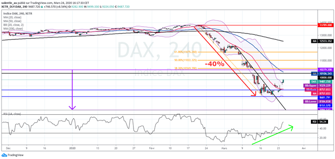 Le DAX rebondit grâce à la Fed - retour à 10 000 points à court terme ?