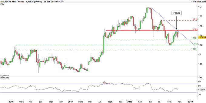 Graphique du cours EUR/CHF en données hebdomadaires