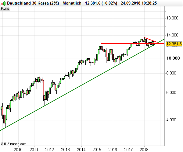 DAX Chartanalyse auf Monatebasis