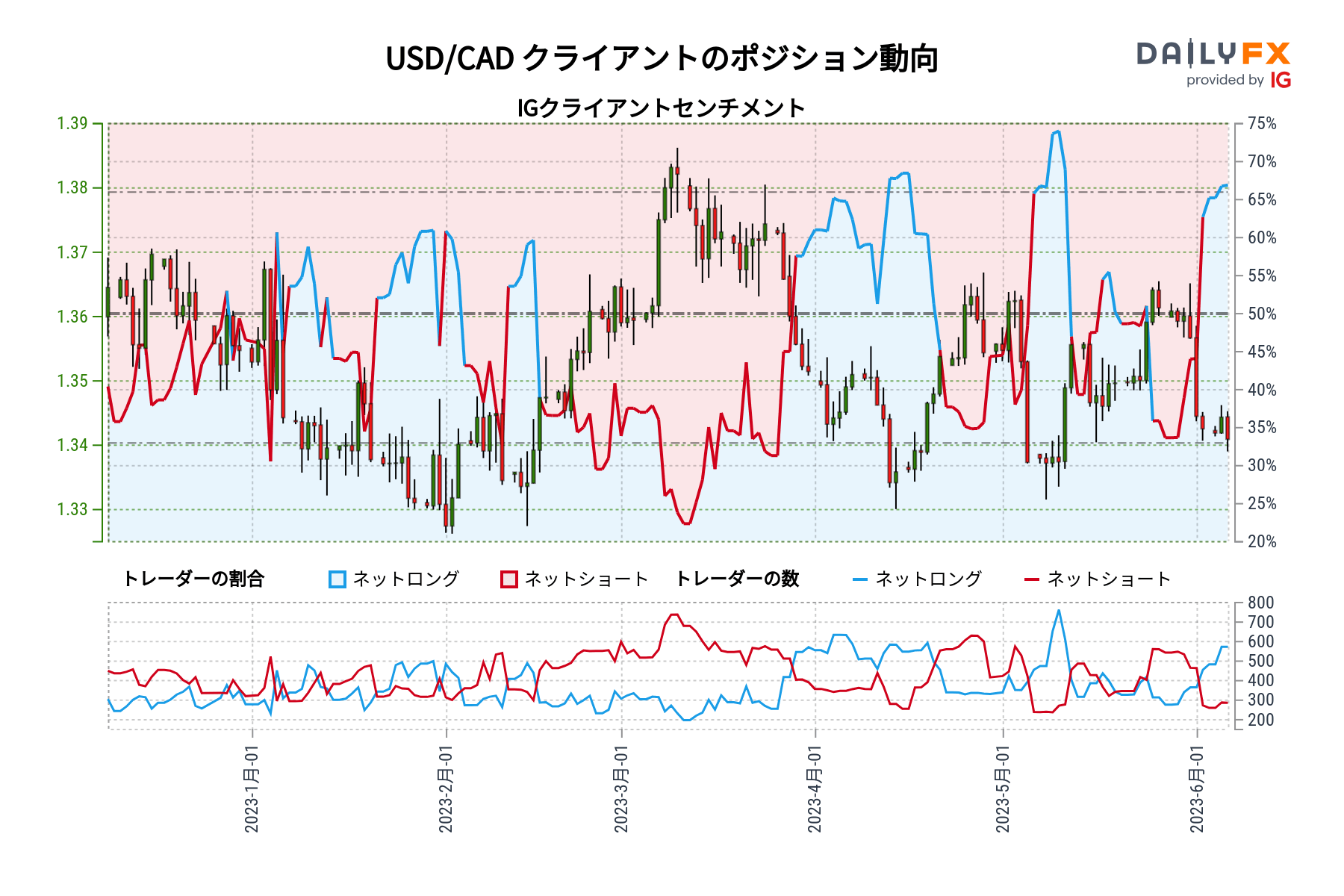 USD/CAD クライアントのポジション動向