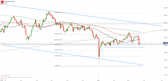 EURJPY Chartanalyse auf Tagebasis mit gleitenden Durchschnitten