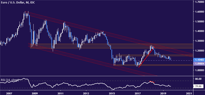 Euro vs US Dollar price chart - monthly