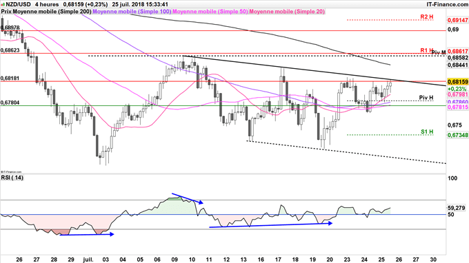 Le NZD/USD teste le haut de son canal baissier de court terme