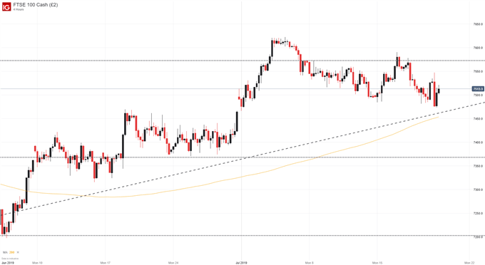 FTSE Price