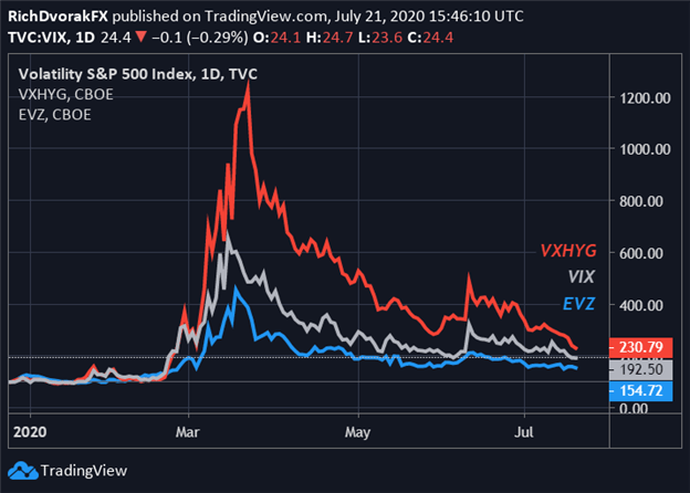 VIX Index Price Chart Market Outlook US Dollar Oil S&P 500