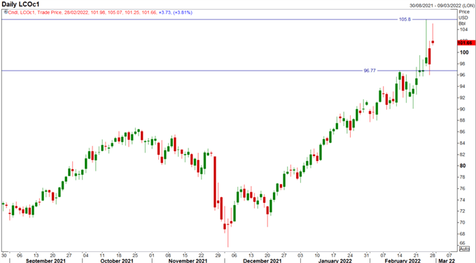 Gold Prices Lack Upside Follow Through, Oil Price Spike Fades