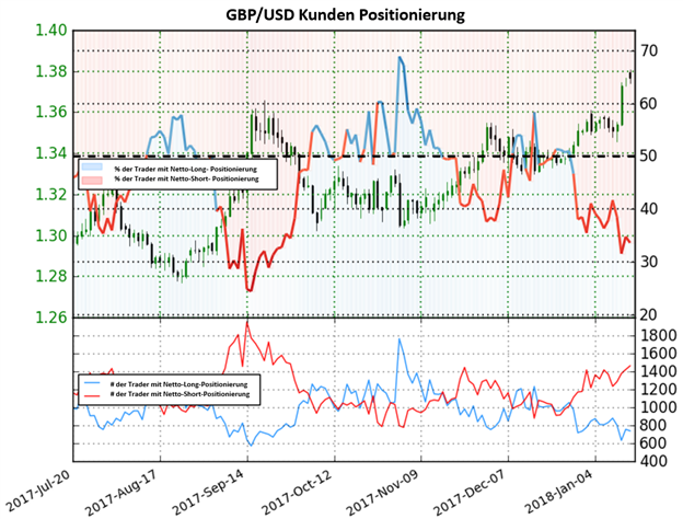 GBP/USD: Bullisches Sentiment bestärkt Aufwärtstrend