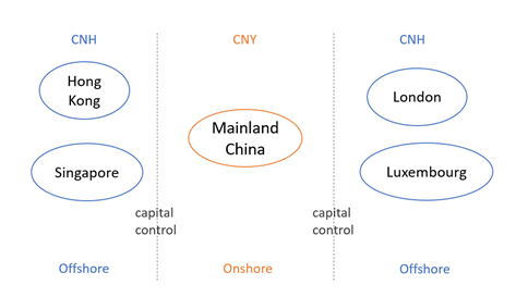 The difference between the onshore CNY and the offshore CNH.