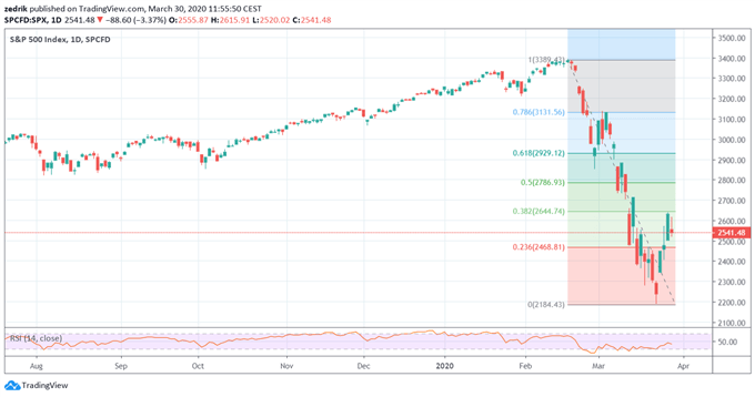 SP500 : Les risques de baisse reprennent