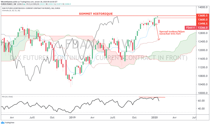 analyse technique DAX