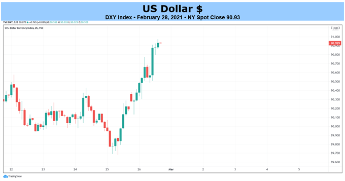 Weekly Technical US Dollar Forecast: Finally Turning Higher?