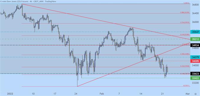 Прогнозы Dow, S&P 500, Nasdaq 100: медвежий отскок почти стерт