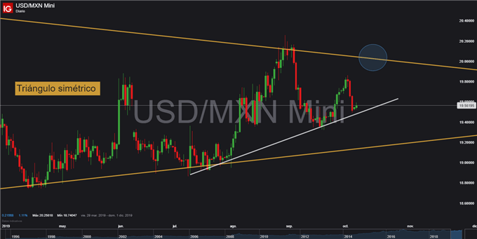 Gráfico diario USD/MXN - 07/10/2019