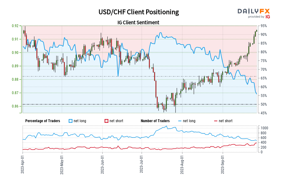 USD/CHF Client Positioning