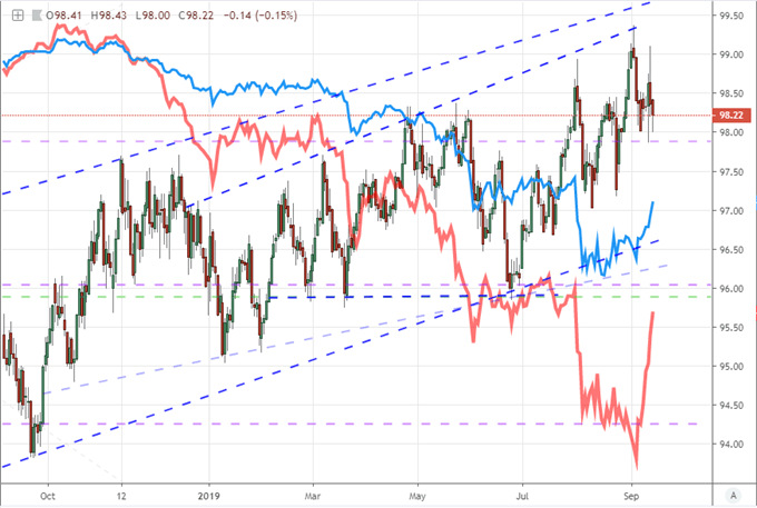 us dollar price chart 