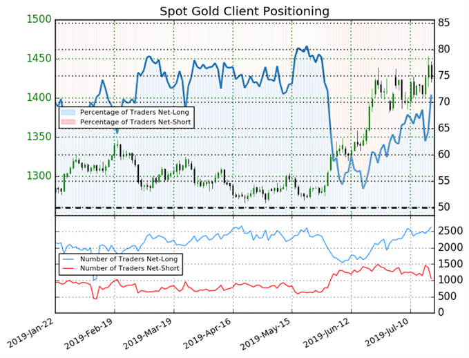 Spot Gold IG Client Sentiment