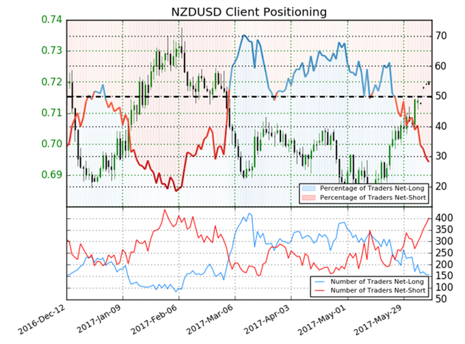NZD: Needs a New Impulse as Recent Rally Dries Up