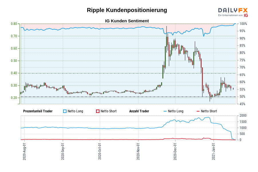 Ripple Kundenpositionierung