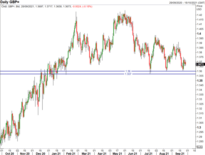 GBP/USD Forecast: GBP Breakdown Risks Heightened on US Dollar Charge