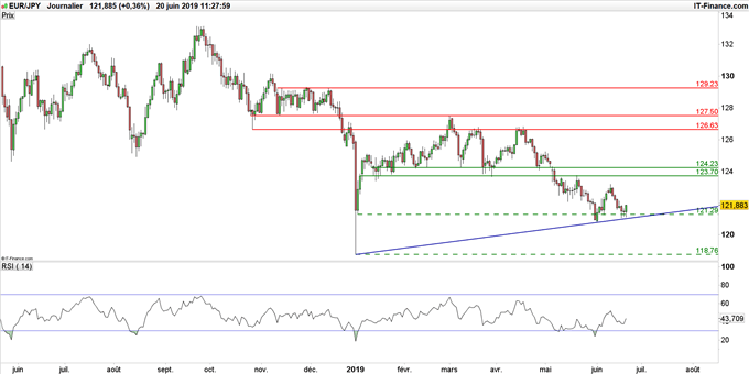 Graphique du cours EUR/JPY en données journalières