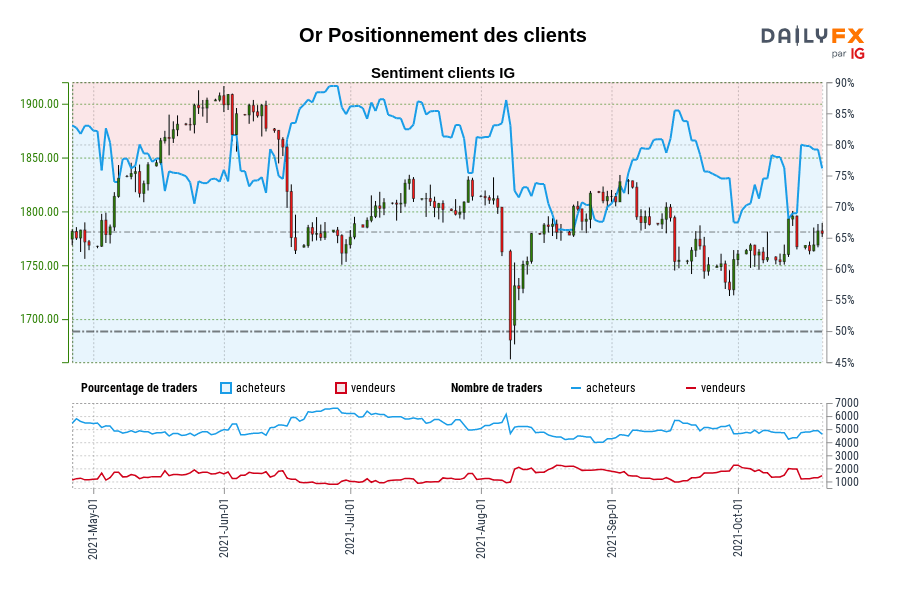 Or Positionnement des clients