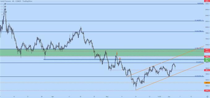 gold four hour price chart