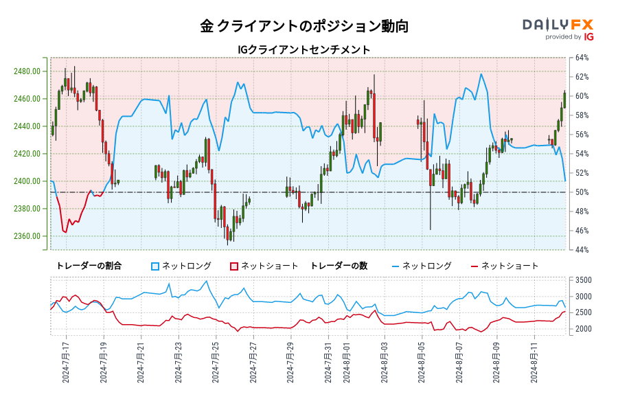 金 IG クライアントセンチメント：IGCS指標によれば、金が2,400.62の水準近辺で取引された7月 19, 2024以降初めて、トレーダーは金のネットショートを保有しています。
