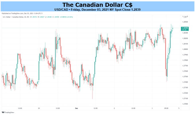 1 usd to cad