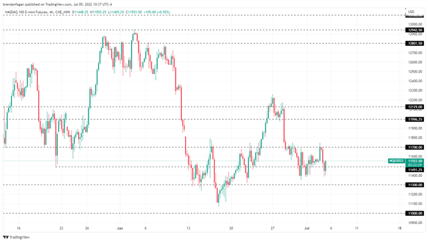 Nasdaq 100 Continues to Push Lower as Global Recession Fears Weigh on Sentiment