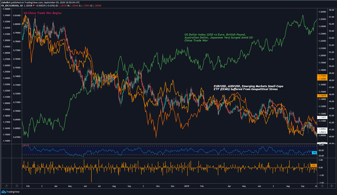 Impact of US-China Trade War on FX Markets - Daily Chart