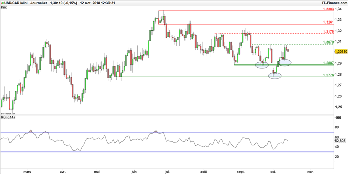 Graphique journalier du dollar US face au dollar canadien