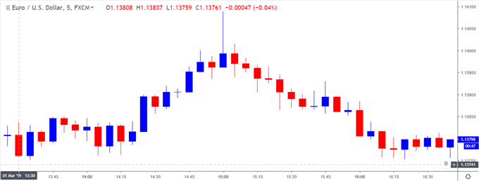 Image of eurusd 5-minute chart