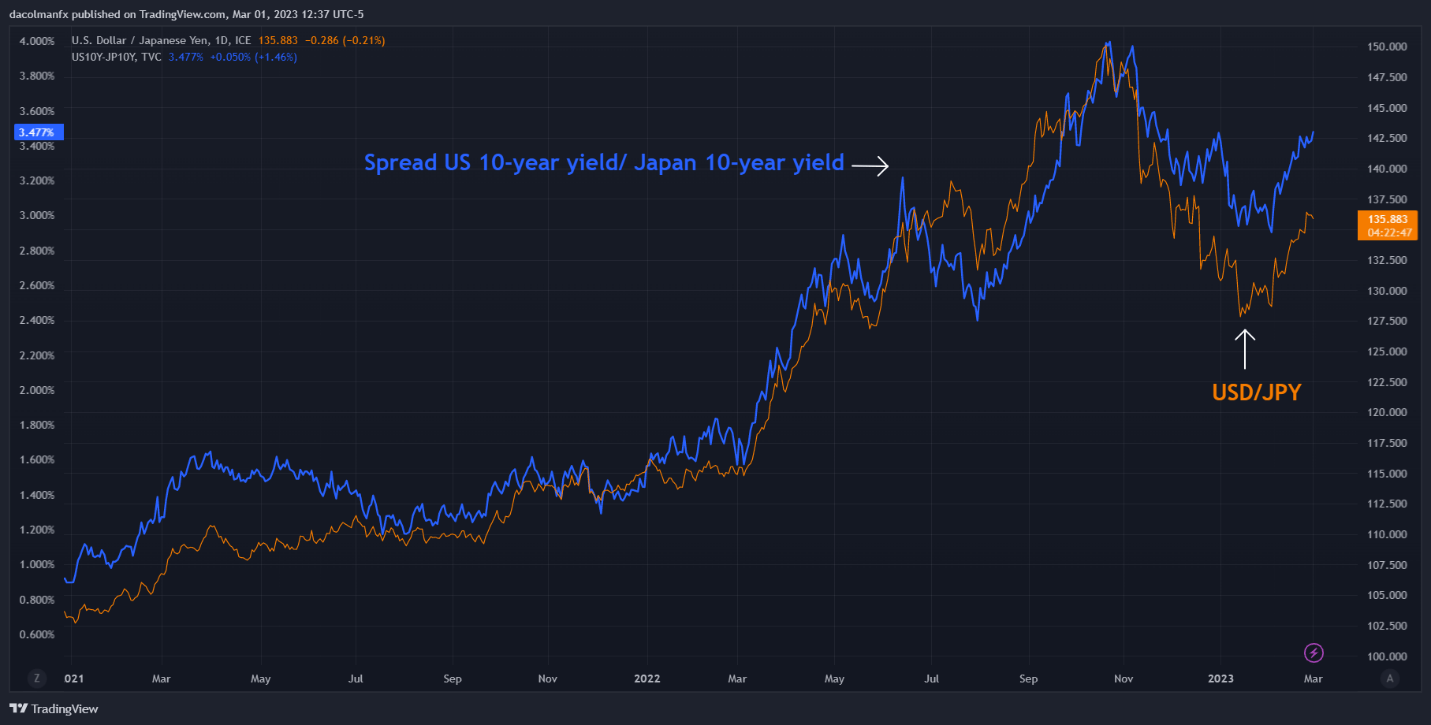 USD/JPY сохраняет бычий прогноз, фундаментальные факторы подрывают японскую иену