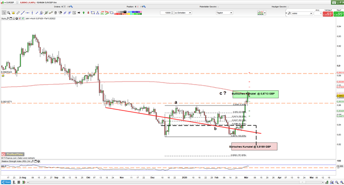 eurgbp korrektur folgt