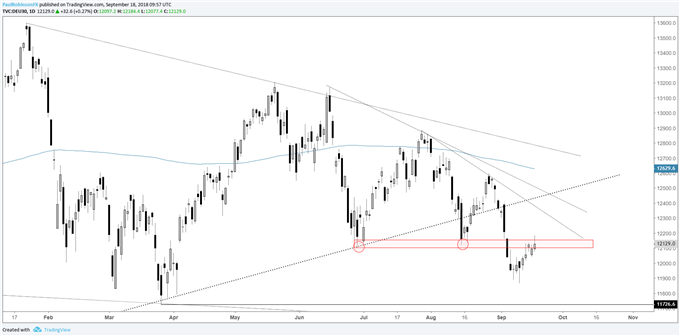 DAX daily chart, facing off with resistance