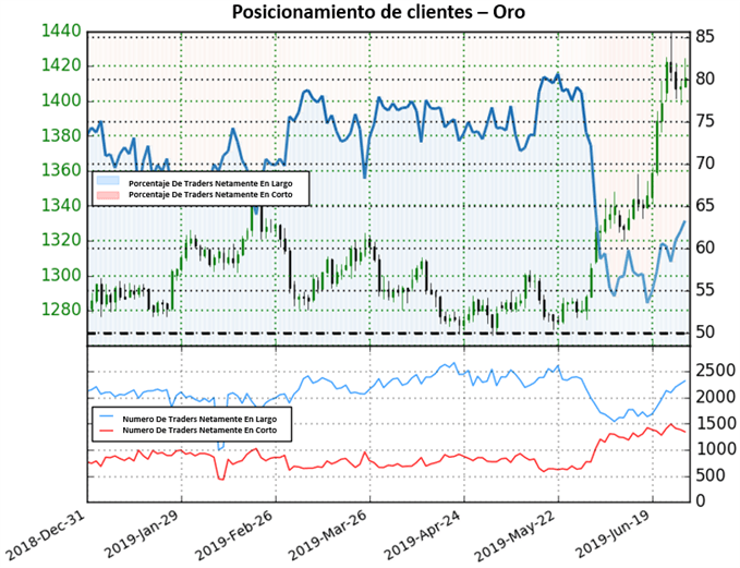POSICIONAMIENTO CLIENTES ORO XAUUSD - 28 DE JUNIO 2019