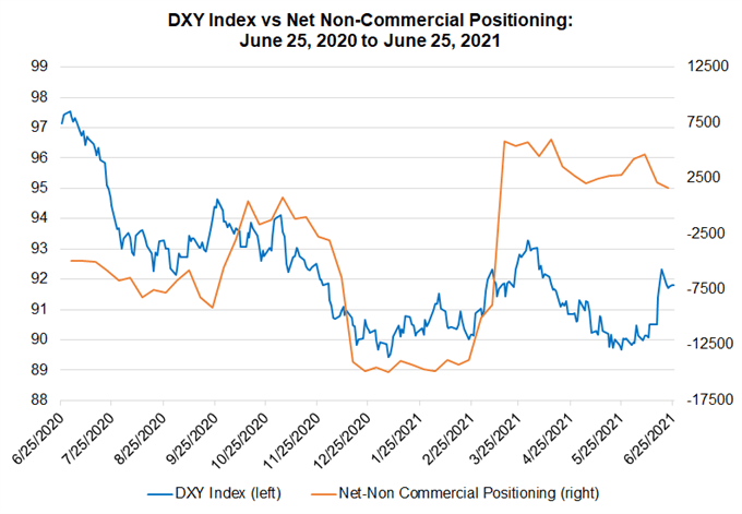 Weekly Technical US Dollar Forecast: Rangebound Ahead of June US NFP