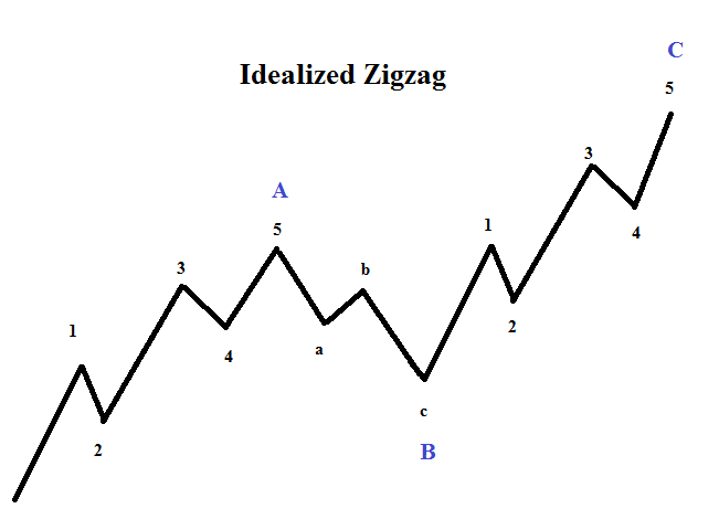 Werkwijze Staat grip Elliott Wave Patterns: What is a Zigzag?