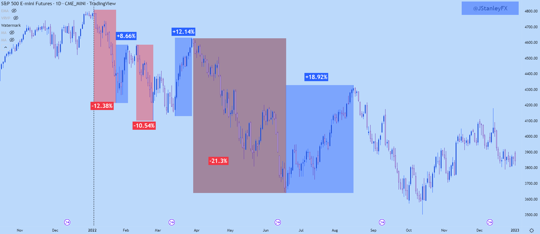 SPX с вершины: год в чартах