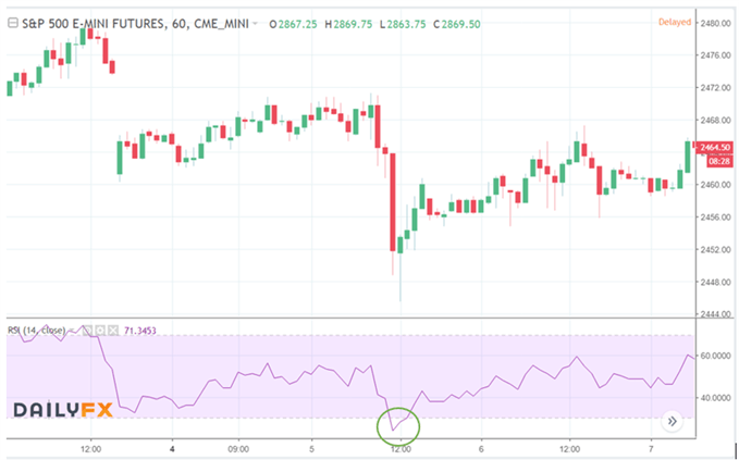 SP 500 Gráfico que muestra señal de compra por parte del RSI