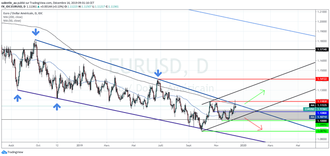 EUR/USD : L’euro pourrait sortir par le haut de son biseau bullish de long terme