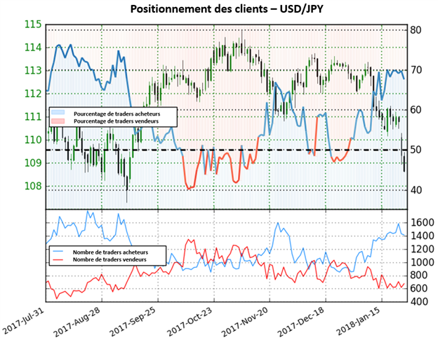 USD/JPY: En territoire achateur mais avec des signaux mitigés