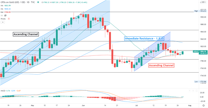 Gold Prices Climb Ahead of FOMC as Traders Anticipate Status Quo, USD Falls