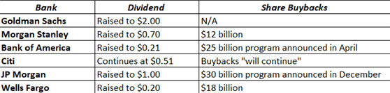 Banks Resume Capital Distribution Following Federal Reserve Stress Test Results