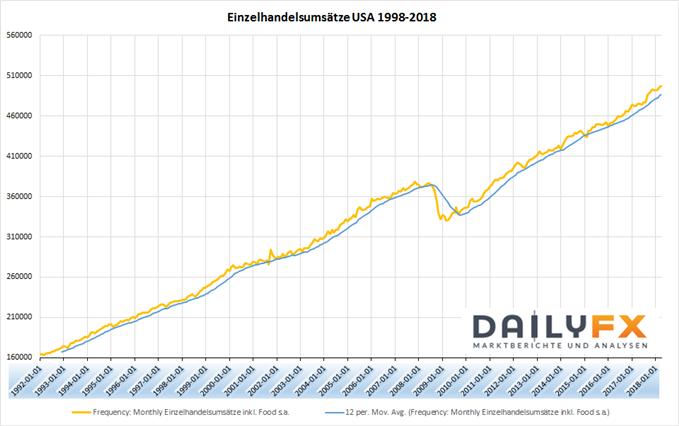 Einzelhandelsumsätze USA