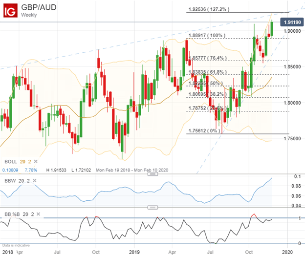 Aud Pound Chart