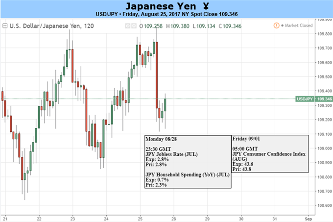 Japanese Inflation Weak but Stable; Yen Trends Remain Elusive