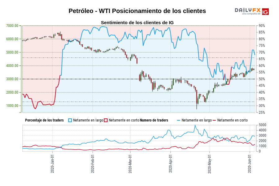 Petróleo - WTI Posicionamiento de los clientes